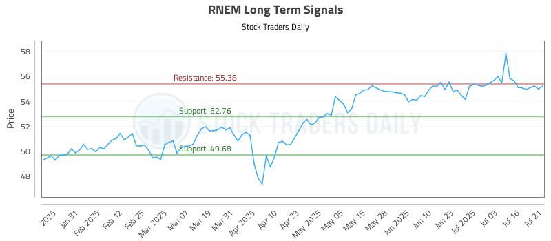 RNEM Long Term Analysis for July 21 2025 RNEM Long Term Analysis for July 21 2025