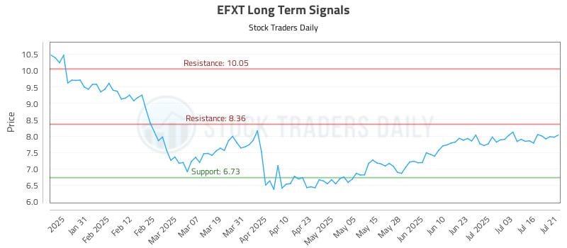 EFXT Long Term Analysis for July 21 2025