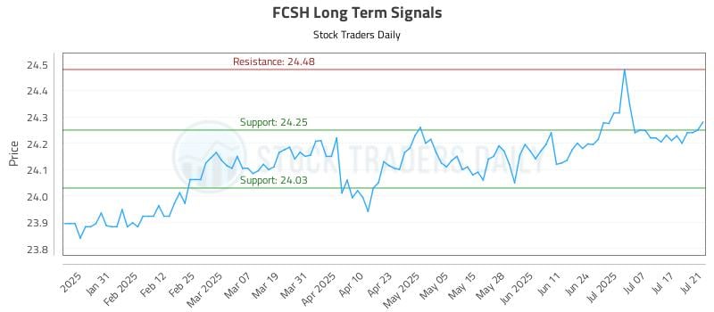 FCSH Long Term Analysis for July 21 2025 FCSH Long Term Analysis for July 21 2025