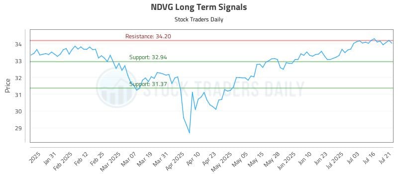 NDVG Long Term Analysis for July 21 2025 NDVG Long Term Analysis for July 21 2025