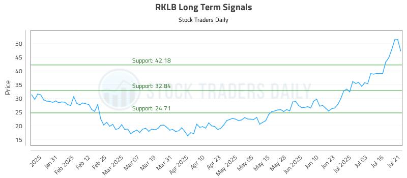 RKLB Long Term Analysis for July 21 2025 RKLB Long Term Analysis for July 21 2025