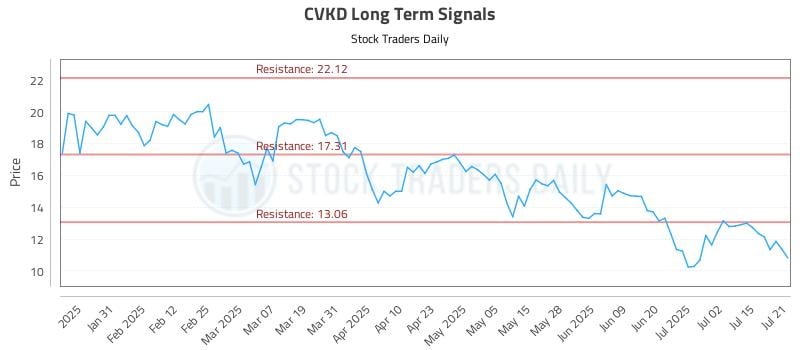 CVKD Long Term Analysis for July 21 2025 CVKD Long Term Analysis for July 21 2025