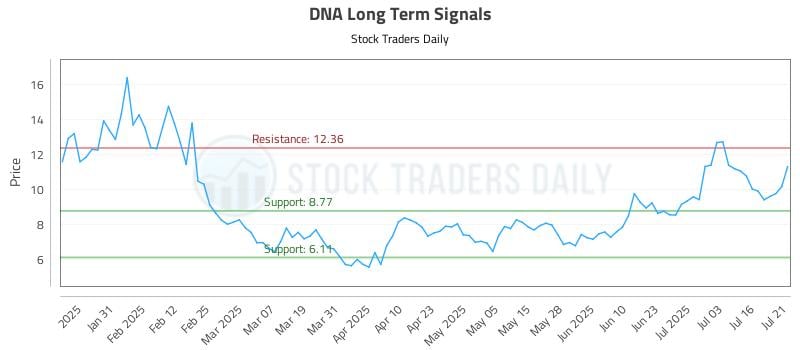 DNA Long Term Analysis for July 21 2025 DNA Long Term Analysis for July 21 2025