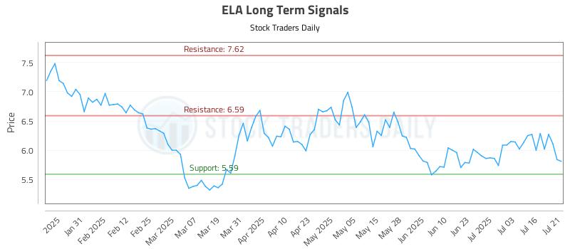 ELA Long Term Analysis for July 21 2025 ELA Long Term Analysis for July 21 2025