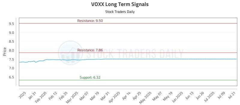 VOXX Long Term Analysis for July 21 2025 VOXX Long Term Analysis for July 21 2025