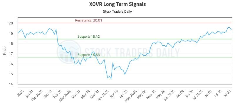 XOVR Long Term Analysis for July 21 2025 XOVR Long Term Analysis for July 21 2025