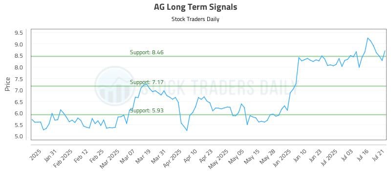 AG Long Term Analysis for July 21 2025