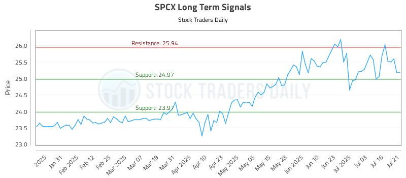SPCX Long Term Analysis for July 21 2025 SPCX Long Term Analysis for July 21 2025