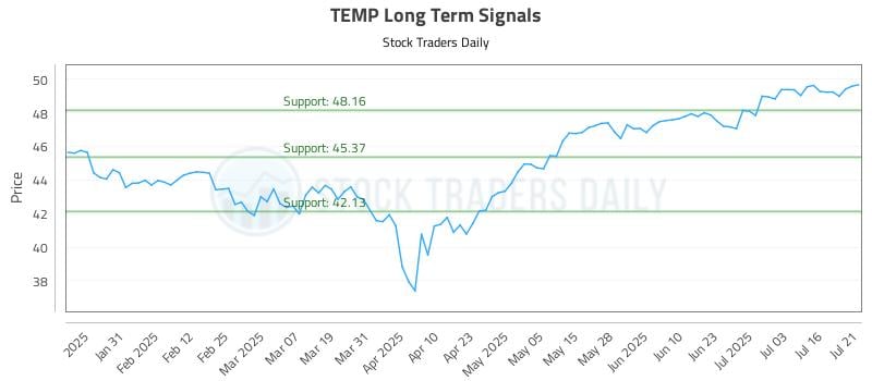 TEMP Long Term Analysis for July 21 2025 TEMP Long Term Analysis for July 21 2025