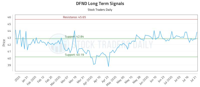 DFND Long Term Analysis for July 21 2025 DFND Long Term Analysis for July 21 2025