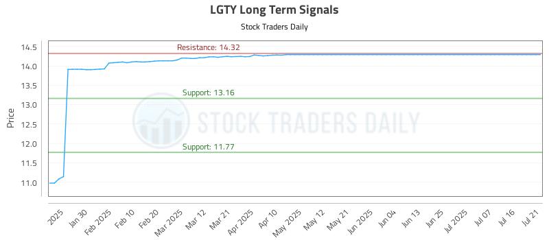 LGTY Long Term Analysis for July 21 2025 LGTY Long Term Analysis for July 21 2025