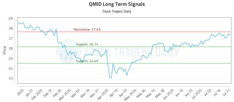 QMID Long Term Analysis for July 21 2025