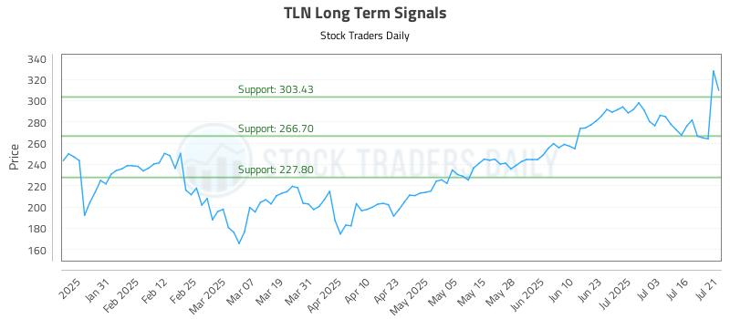 TLN Long Term Analysis for July 21 2025