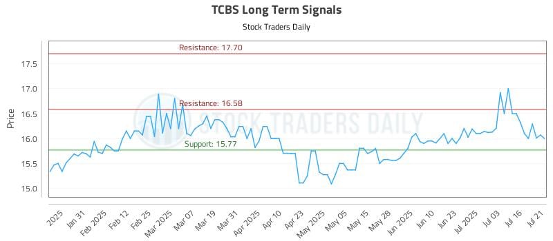TCBS Long Term Analysis for July 21 2025 TCBS Long Term Analysis for July 21 2025