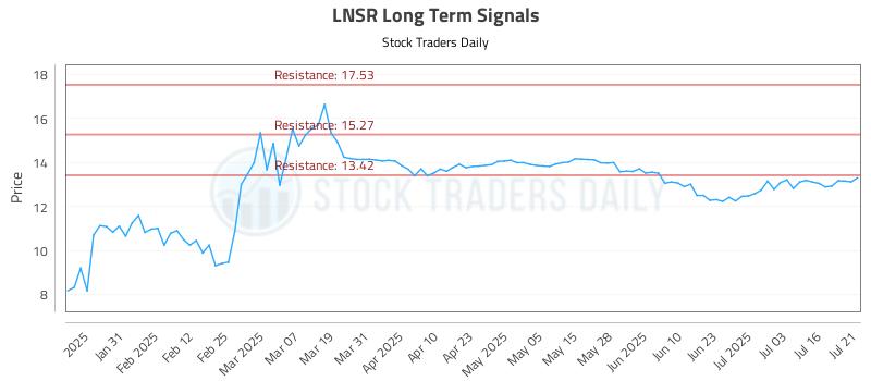 LNSR Long Term Analysis for July 21 2025 LNSR Long Term Analysis for July 21 2025