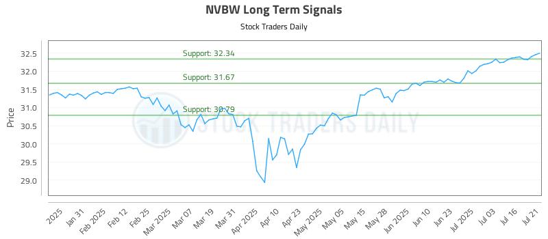 NVBW Long Term Analysis for July 21 2025 NVBW Long Term Analysis for July 21 2025