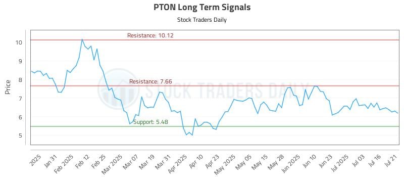 PTON Long Term Analysis for July 21 2025 PTON Long Term Analysis for July 21 2025