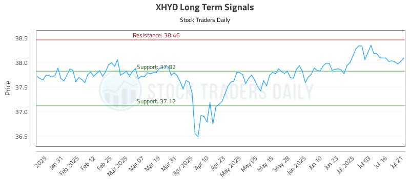 XHYD Long Term Analysis for July 21 2025 XHYD Long Term Analysis for July 21 2025