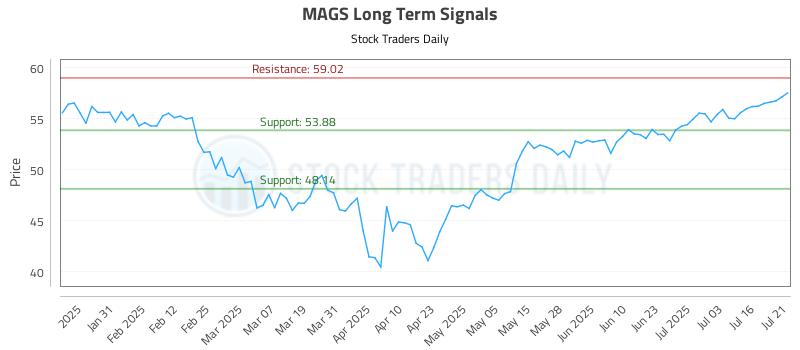 MAGS Long Term Analysis for July 21 2025