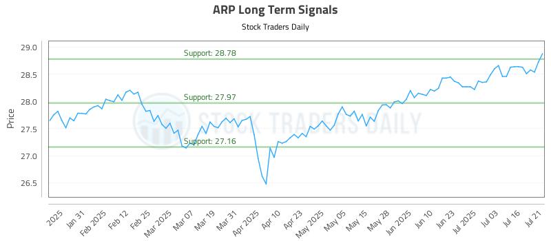 ARP Long Term Analysis for July 21 2025