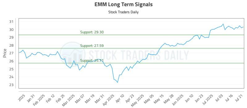 EMM Long Term Analysis for July 21 2025 EMM Long Term Analysis for July 21 2025