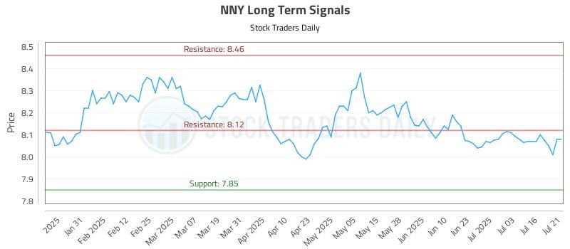 NNY Long Term Analysis for July 21 2025