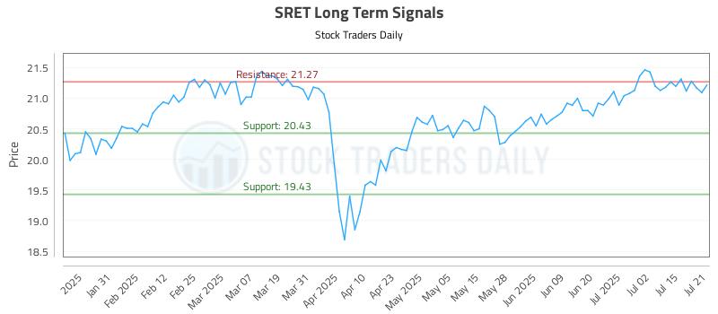 SRET Long Term Analysis for July 21 2025 SRET Long Term Analysis for July 21 2025