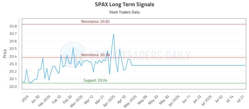 SPAX Long Term Analysis for July 21 2025 SPAX Long Term Analysis for July 21 2025
