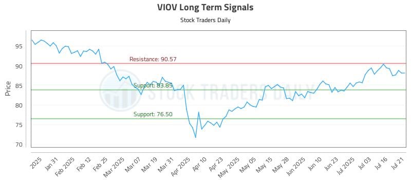 VIOV Long Term Analysis for July 21 2025 VIOV Long Term Analysis for July 21 2025
