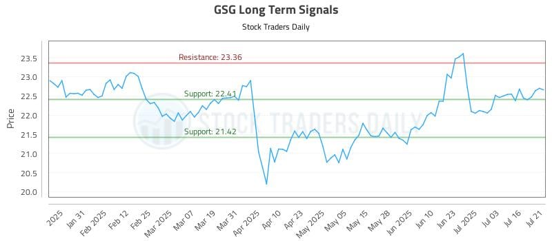 GSG Long Term Analysis for July 21 2025