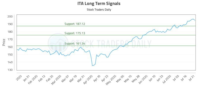 ITA Long Term Analysis for July 21 2025