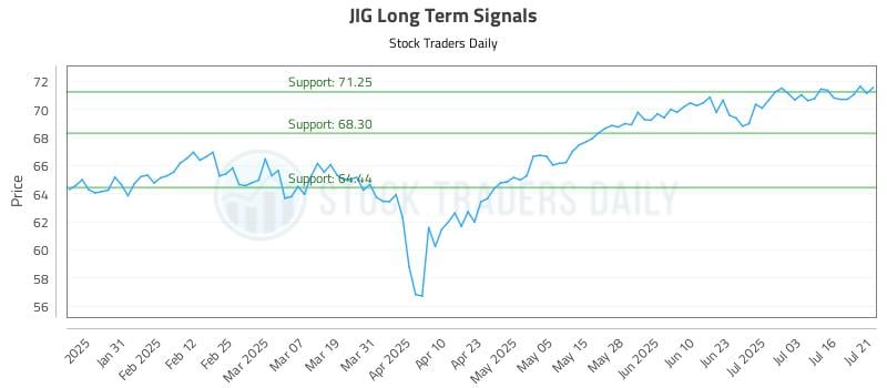 JIG Long Term Analysis for July 21 2025