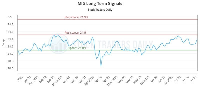 MIG Long Term Analysis for July 21 2025
