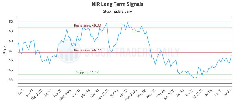 NJR Long Term Analysis for July 21 2025