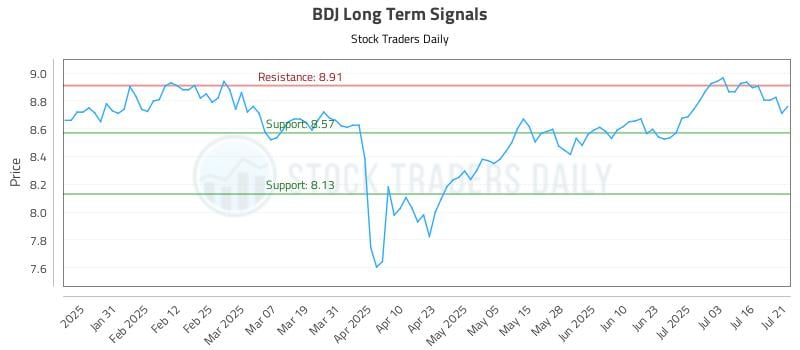 BDJ Long Term Analysis for July 21 2025
