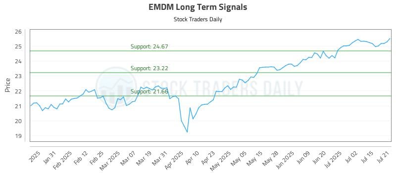 EMDM Long Term Analysis for July 21 2025 EMDM Long Term Analysis for July 21 2025