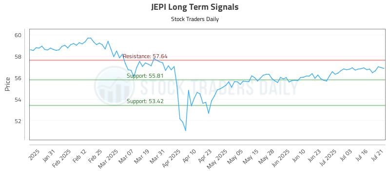 JEPI Long Term Analysis for July 21 2025 JEPI Long Term Analysis for July 21 2025