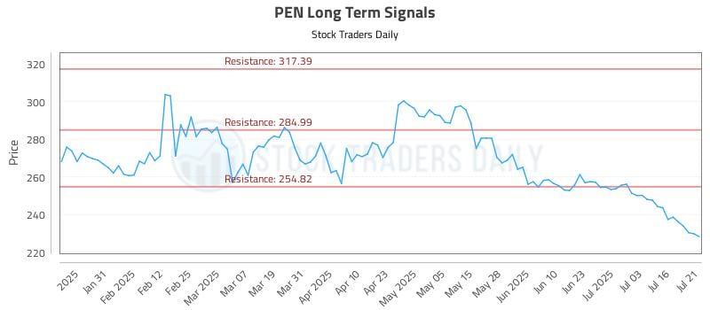 PEN Long Term Analysis for July 21 2025