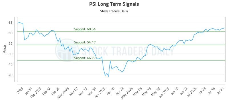 PSI Long Term Analysis for July 21 2025 PSI Long Term Analysis for July 21 2025