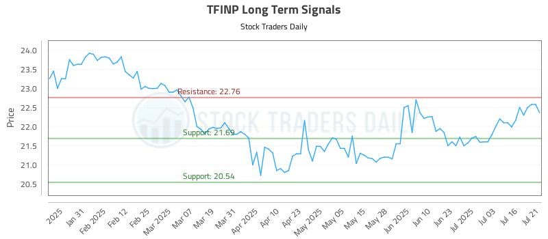 TFINP Long Term Analysis for July 21 2025 TFINP Long Term Analysis for July 21 2025