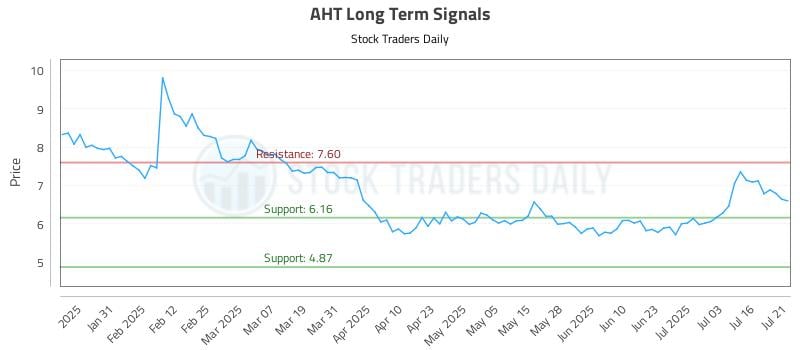 AHT Long Term Analysis for July 21 2025