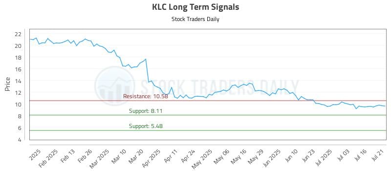 KLC Long Term Analysis for July 22 2025 KLC Long Term Analysis for July 22 2025