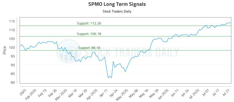 SPMO Long Term Analysis for July 22 2025 SPMO Long Term Analysis for July 22 2025