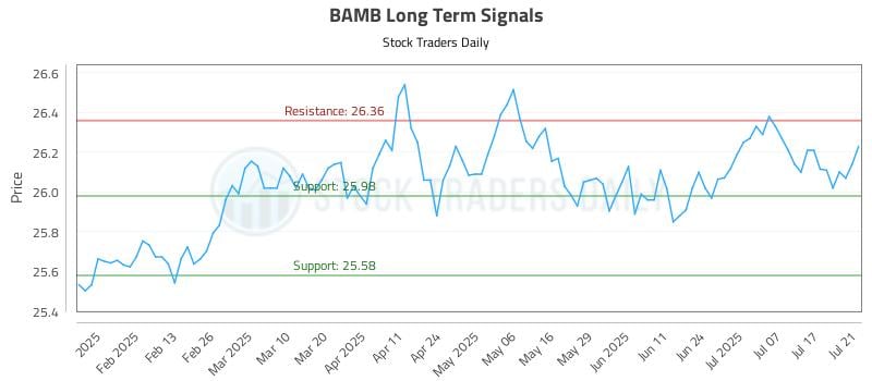BAMB Long Term Analysis for July 22 2025 BAMB Long Term Analysis for July 22 2025