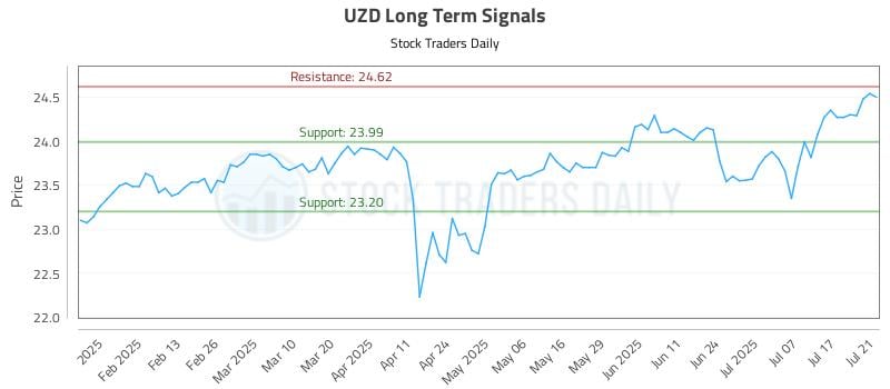 UZD Long Term Analysis for July 22 2025