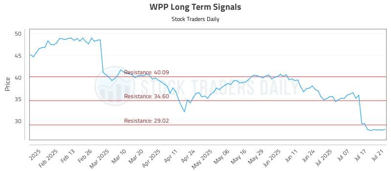 WPP Long Term Analysis for July 22 2025