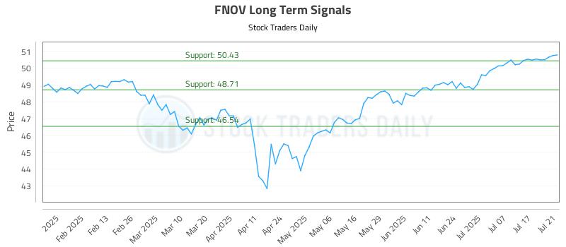FNOV Long Term Analysis for July 22 2025