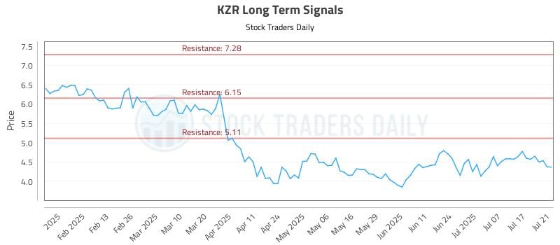 KZR Long Term Analysis for July 22 2025 KZR Long Term Analysis for July 22 2025