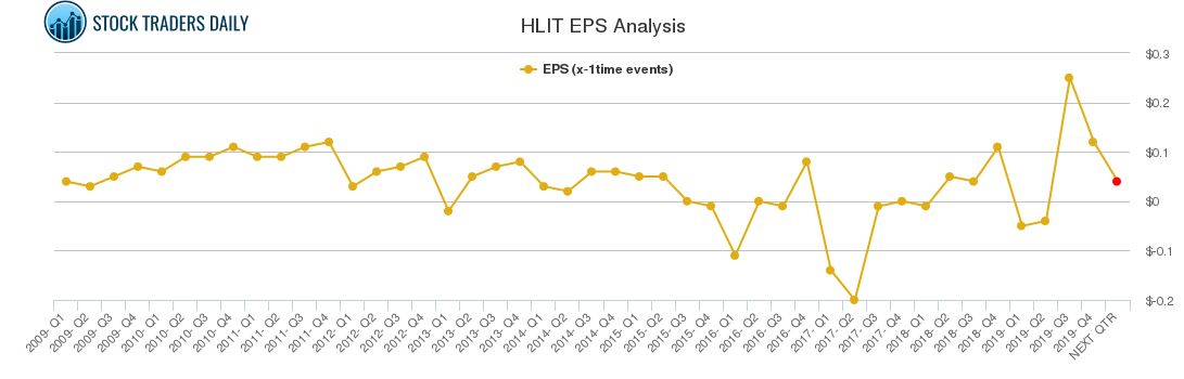 HLIT EPS Analysis