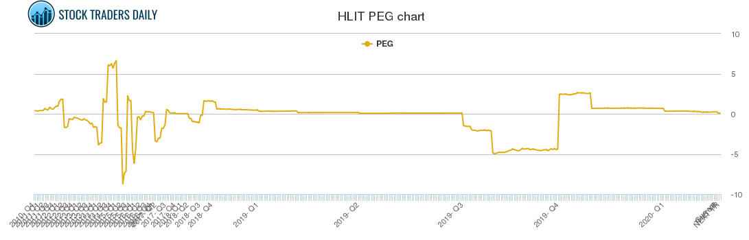 HLIT PEG chart